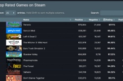 前无古人 泰拉瑞亚评价破百万依然好评如潮