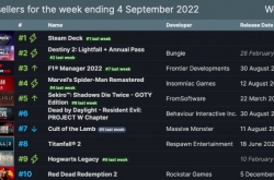 Steam周销榜 掌机十四连冠 大镖客2重回前十