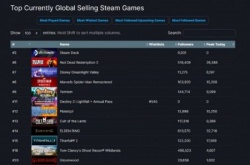 迪士尼梦幻星谷热销 一度冲上Steam热销榜首