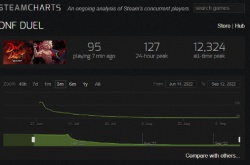 DNF决斗近期多半差评 Steam在线不足百人