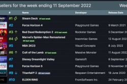 Steam周销榜 掌机十五连冠 FZ地平线4跃居第二