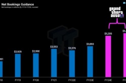 R星全球工作室受GTA6泄密的重创 整体士气低落