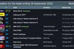 Steam周销榜 Steam Deck十六连冠 赛博朋克2077跃居第二