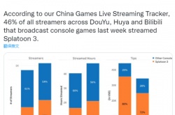 喷射战士3国内直播大热 主机区占比46% 收入占比高达72%