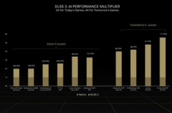 NVIDIA晒RTX 4090实测成绩 赛博朋克2077跑到141帧