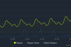 赛博朋克2077Steam在线达近日峰值 12万人揍重锤？