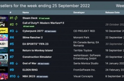 Steam周销榜 掌机十七连冠 COD19第二 2077第三