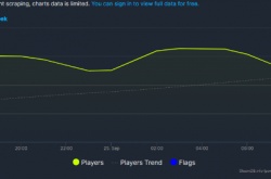 快来打枪！使命召唤19现代战争2PC版B测玩家在线人数峰值突破16万