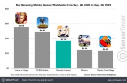 原神成全球收入第3的手游 前2均为腾讯作品