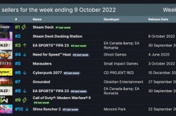 Steam周销榜 掌机十九连冠 赛博朋克2077排名第6依然坚挺