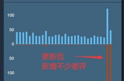 Steam无人深空差评暴涨 4.0版本反向优化很致命