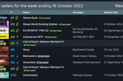 Steam周销榜 Steam Deck掌机二十连冠 赛博朋克2077第四