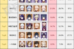 原神3.1版本深渊顶级配队排行 3.1顶级配队排行榜一览表