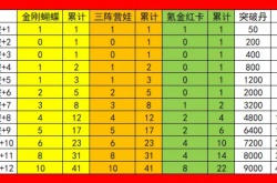 葫芦兄弟七子降妖突破消耗资源一览表