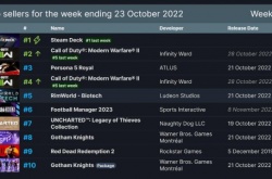 Steam周销榜 Steam Deck掌机二十一连冠 使命召唤19现代战争2第二