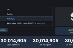 Steam同时在线人数再创新高 首次突破3000万大关