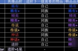 剑与远征进阶消耗图?剑与远征英雄怎么升阶？