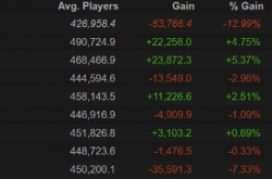 TI11期间Dota2玩家不增反减 在线人数达全年最低