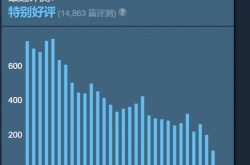 好游戏不会被埋没！Steam赛博朋克2077近30天评价90%好评