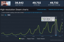 发售6年的战地1又火了！近期Steam在线人数再创新高