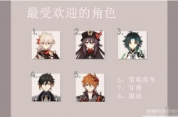 原神最受欢迎的角色排名,原神最受欢迎的角色排名大数据统计