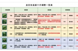 梦幻龙宫经脉怎么点最强输出？龙宫三流派经脉点法推荐