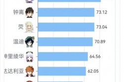 原神角色稀有度排名?原神角色持有排行