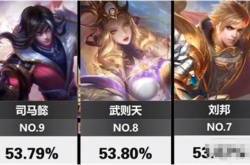 王者荣耀英雄胜率排行榜,王者荣耀2022英雄胜率排行榜