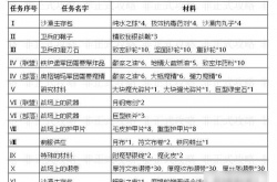 魔兽世界怀旧服任务奖励 魔兽世界怀旧服战地任务奖励有哪些