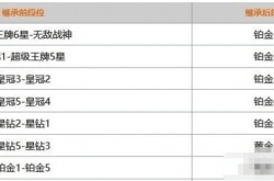 和平精英赛季段位继承表,和平精英ss20段位继承一览