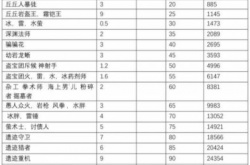 原神怪物血量一览3.1？原神怪物血量查询表